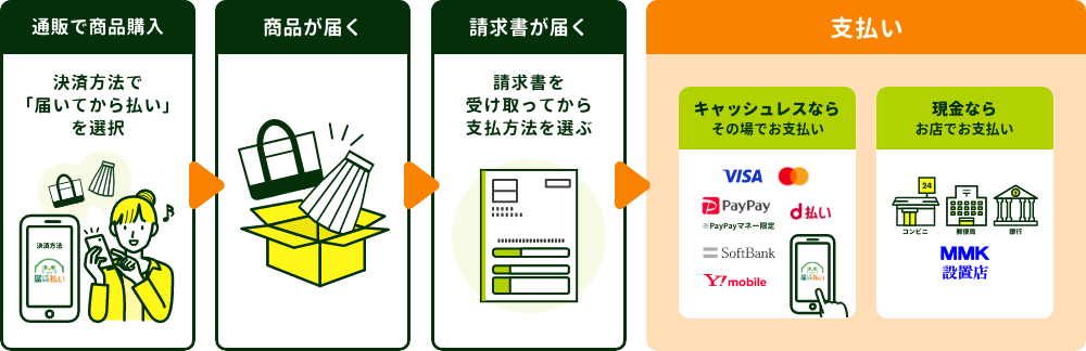 届いてから払いのお支払いの流れ
