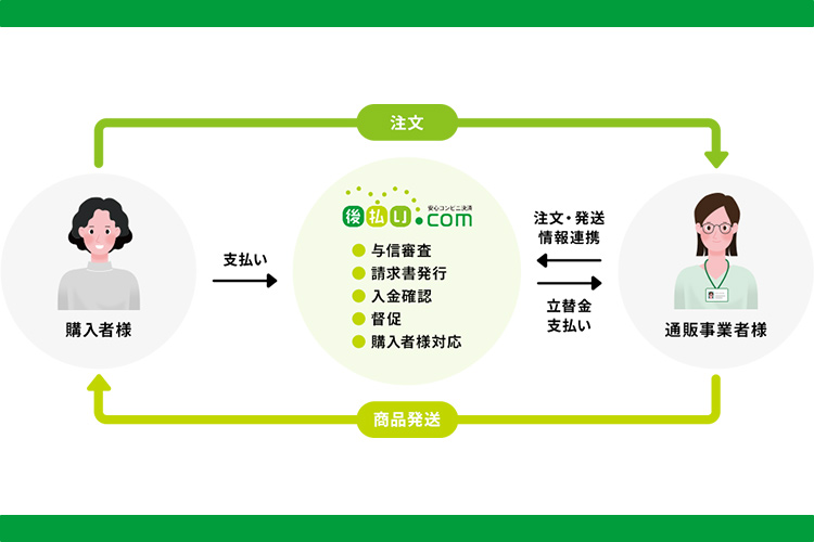 後払い決済の仕組み