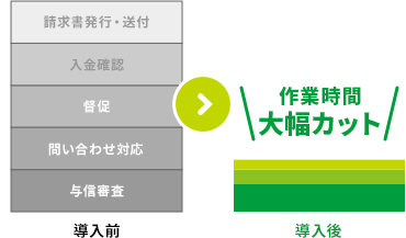 導入後 作業時間大幅カット