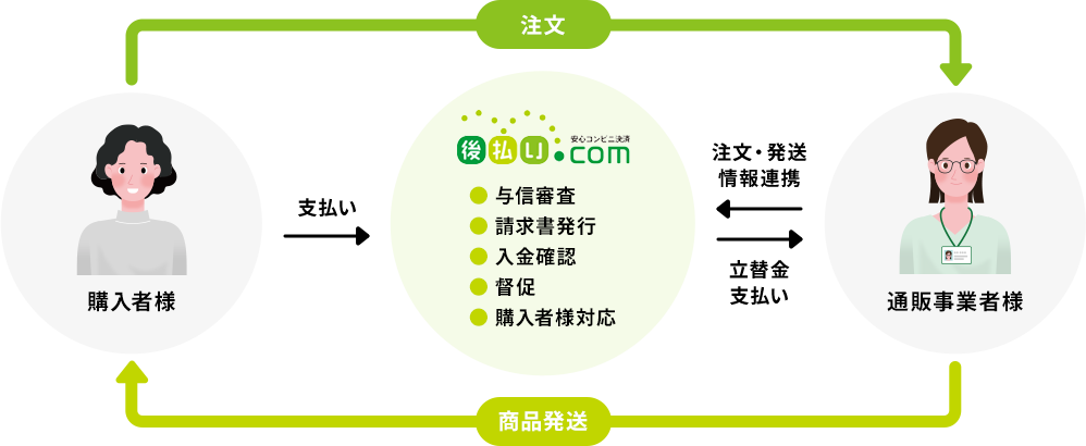 後払いドットコムのフロー